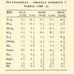 Bảng Tên Nhân Số Học Pythagorean