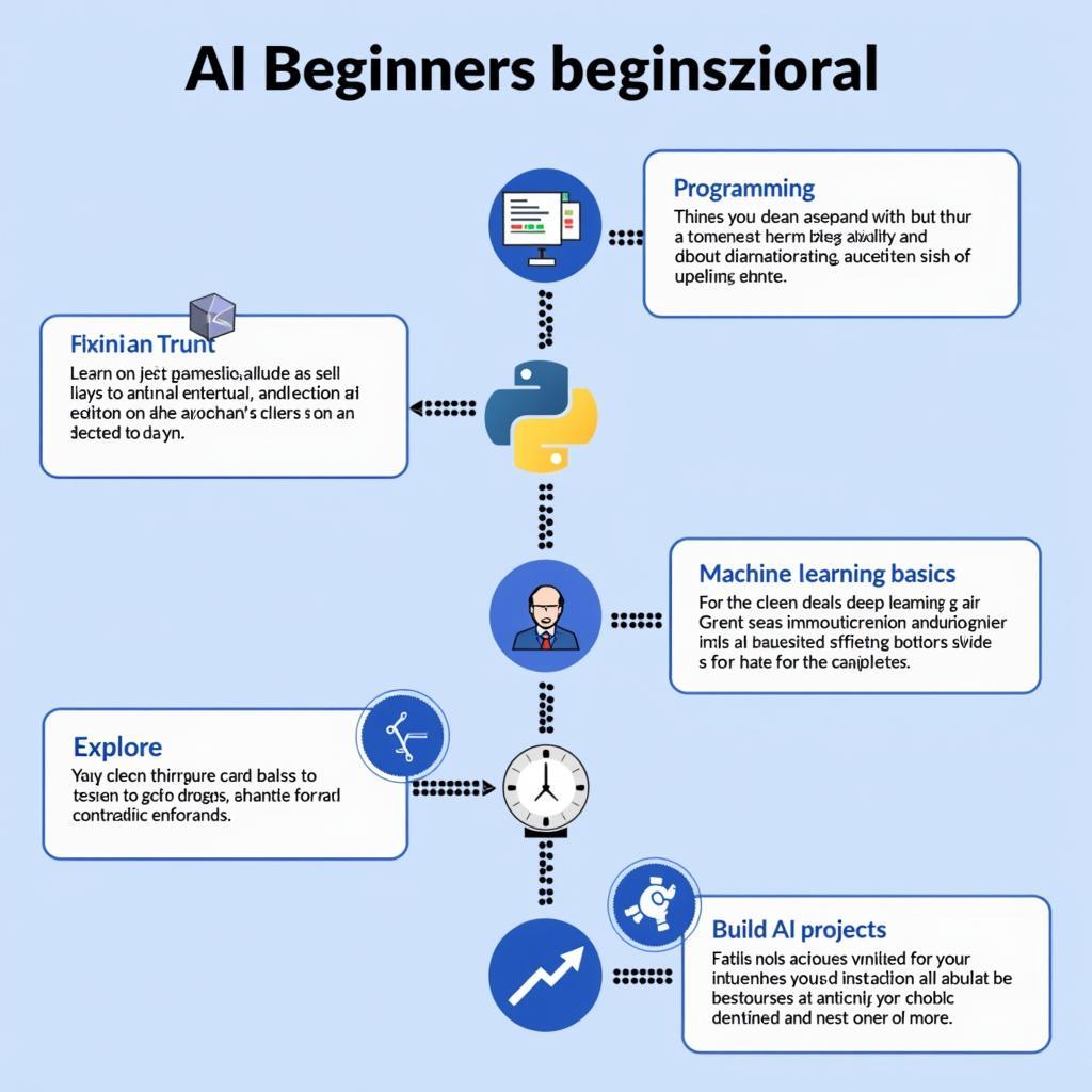 Bắt đầu học AI cơ bản từ đâu?