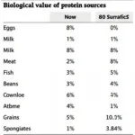 Bảng giá trị sinh học của protein