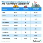 Chi phí sinh hoạt ở Canada