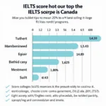 Yêu cầu điểm IELTS cho chương trình cao đẳng tại Canada