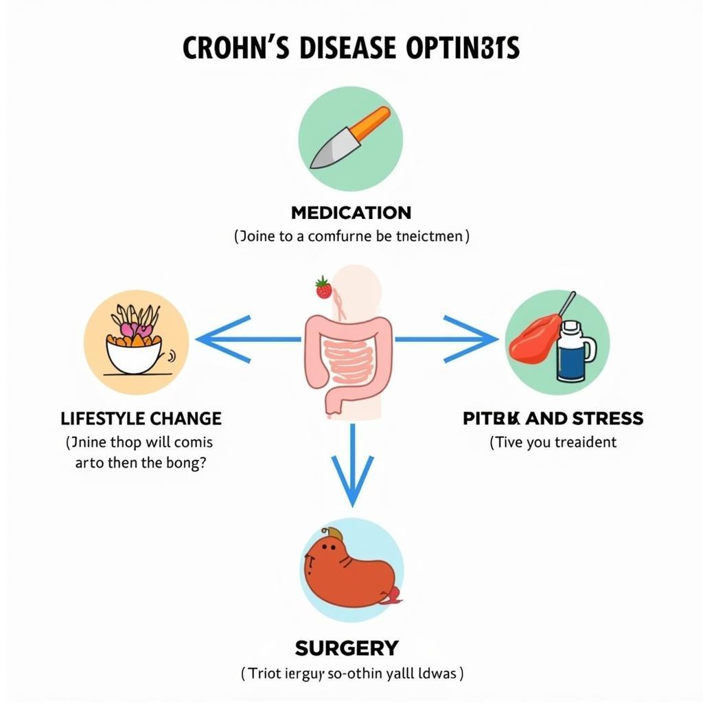 Điều trị bệnh Crohn