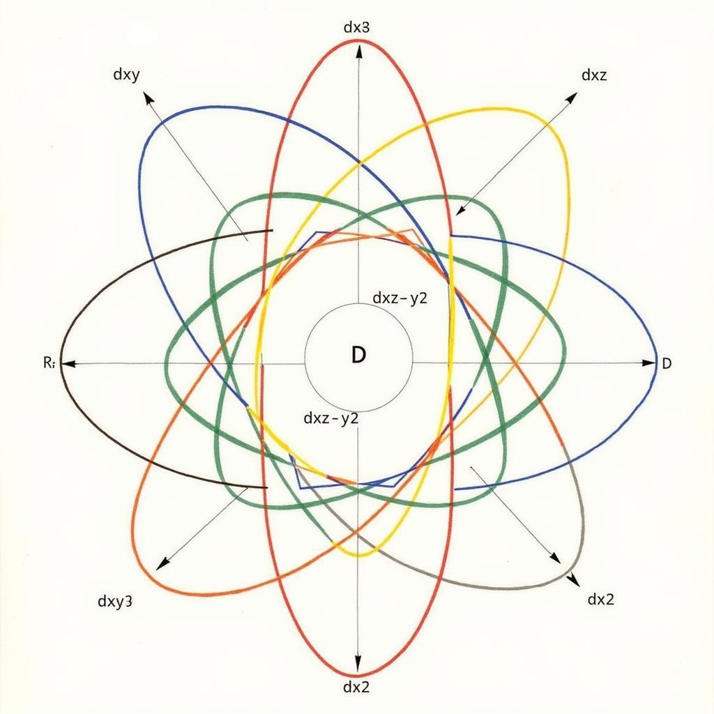 Hình dạng orbital d