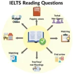 Phân Loại Các Dạng Câu Hỏi IELTS Reading