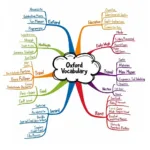 Mind map for learning Oxford vocabulary