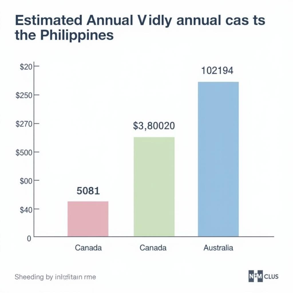 Biểu đồ so sánh chi phí du học Philippines với các quốc gia khác