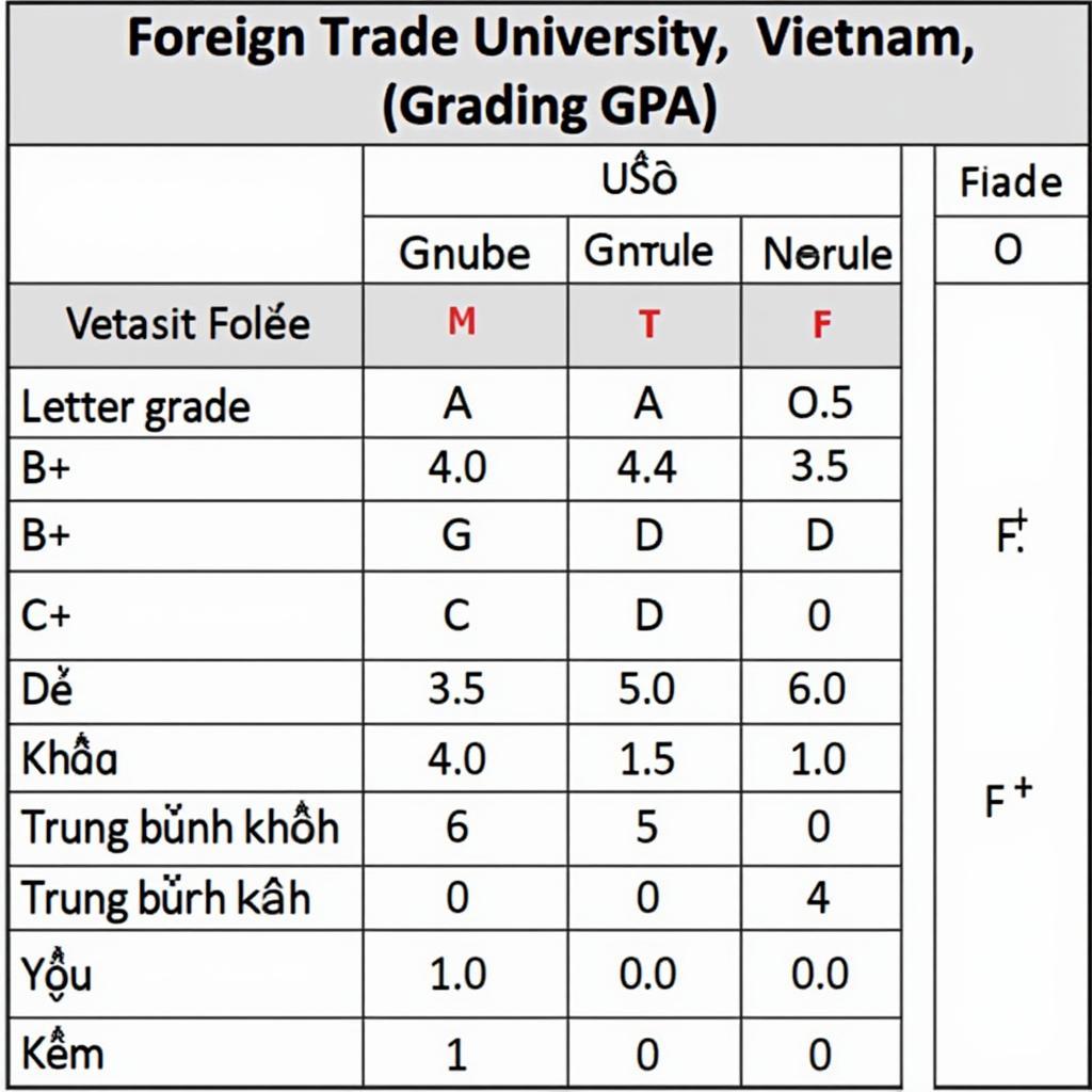 Cách tính điểm GPA Đại học Ngoại Thương