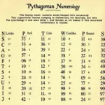 Bảng chữ cái thần số học và ý nghĩa