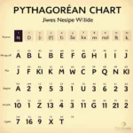 Bảng Chữ Cái Pythagorean trong Thần Số Học