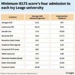 Điểm IELTS Yêu Cầu Của Các Trường Ivy League