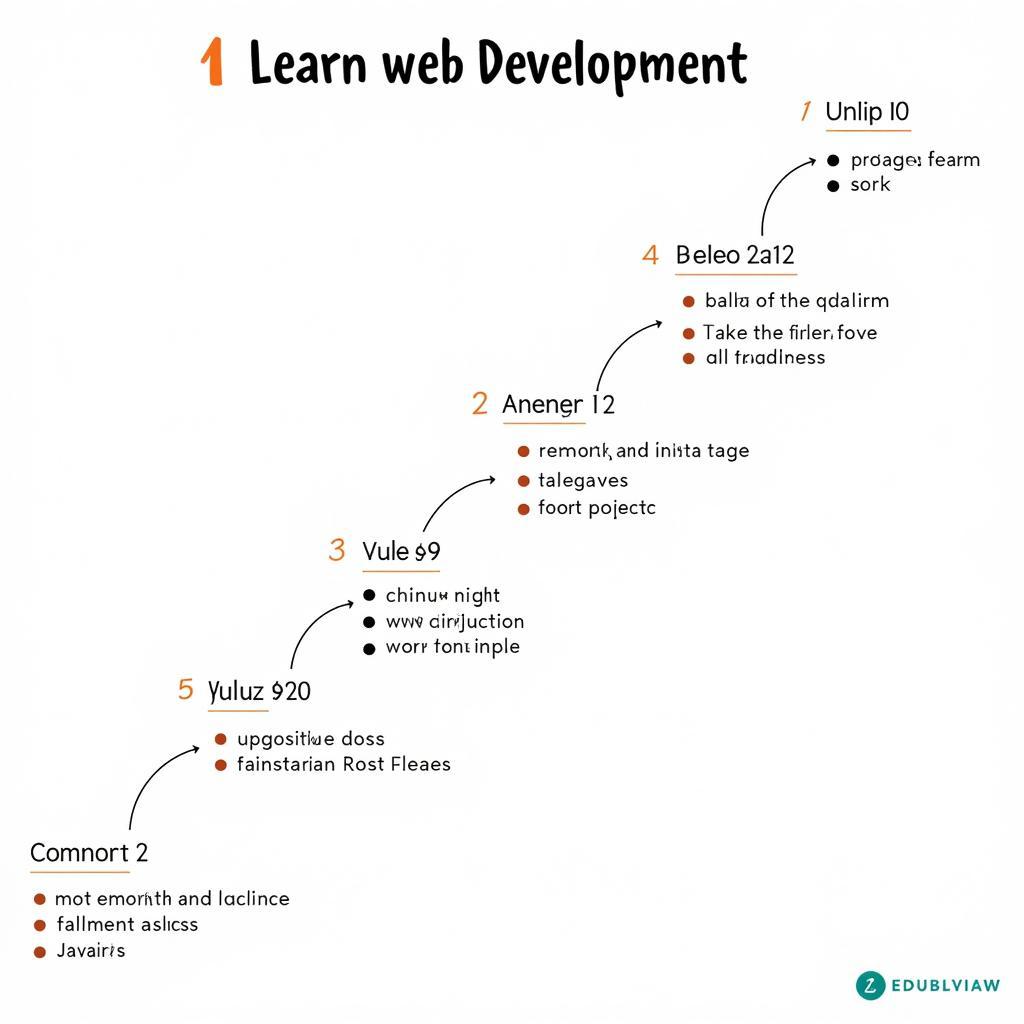 Bắt đầu học lập trình web từ đâu?