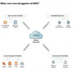 Kiến thức cơ bản về AWS