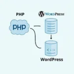 PHP và WordPress