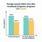 So sánh chi phí du học nghề và đại học Canada