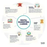 Chọn ngành học phù hợp với Digital Marketing