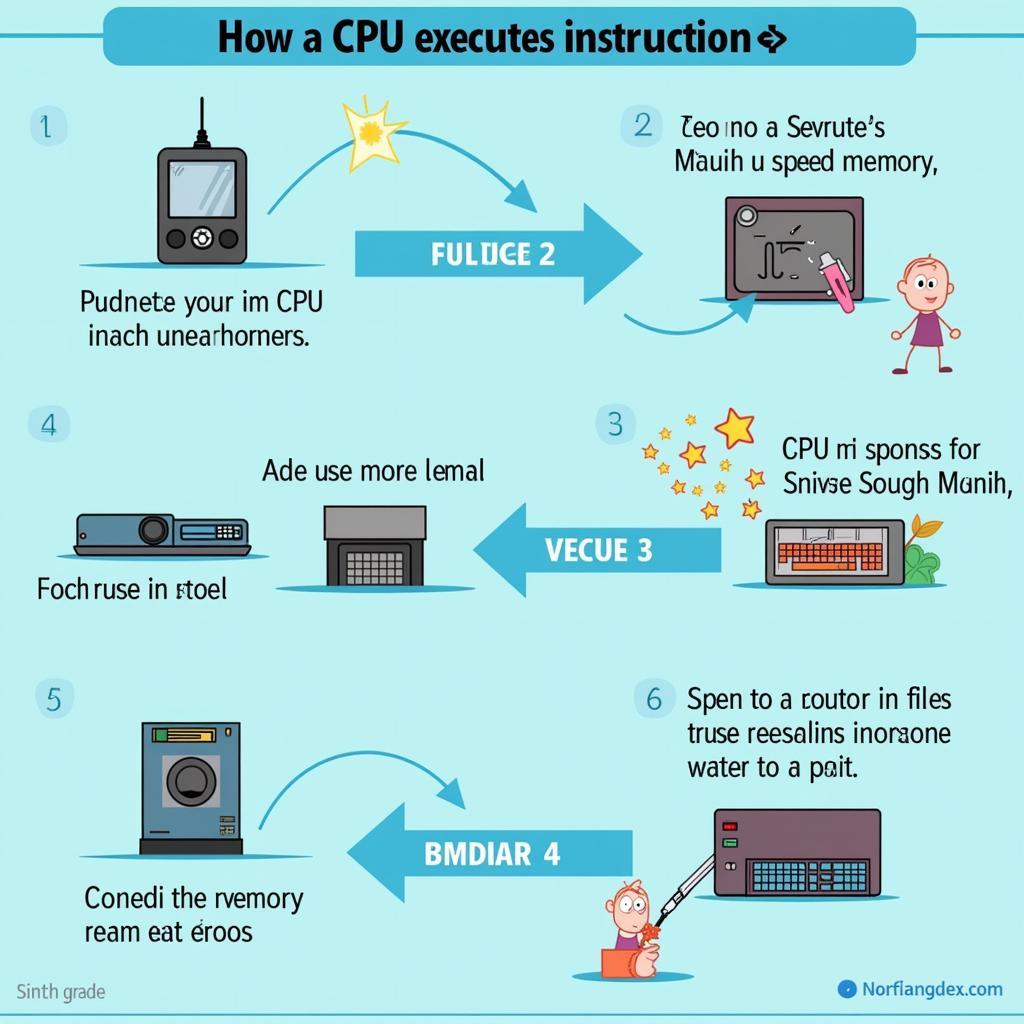 CPU hoạt động như thế nào?