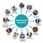 Benefits of Study Abroad Consulting Services