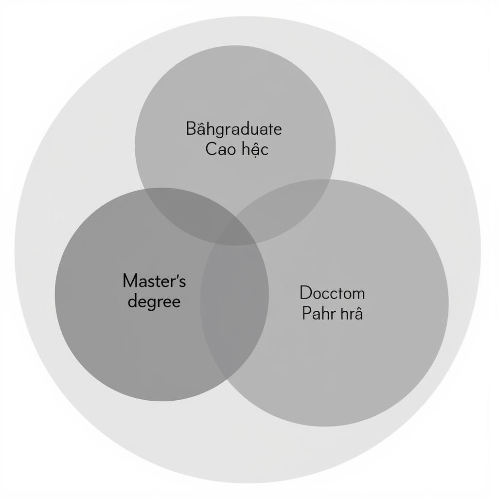 Phân biệt giữa cao học và thạc sĩ