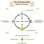 Quy trình đăng ký học bổng VinScholarship chi tiết từng bước