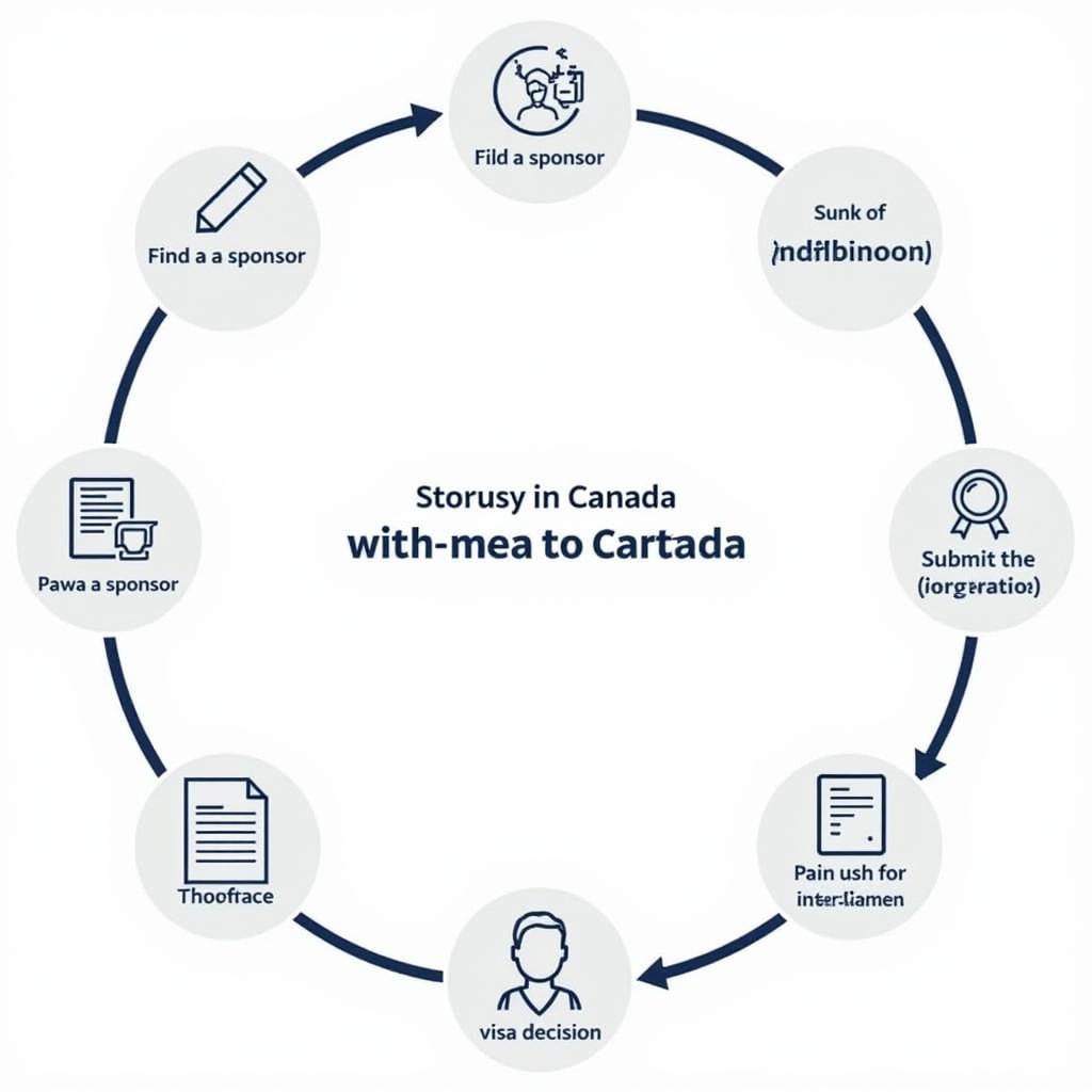 Quy trình xin visa du học Canada có người bảo lãnh