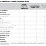 Yêu Cầu Đầu Vào Học Bác Sĩ Canada