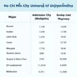 Điểm chuẩn Đại học Y Dược TPHCM năm 2021