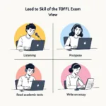 Luyện tập 4 kỹ năng TOEFL