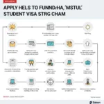 Quy trình xin visa Canada SDS